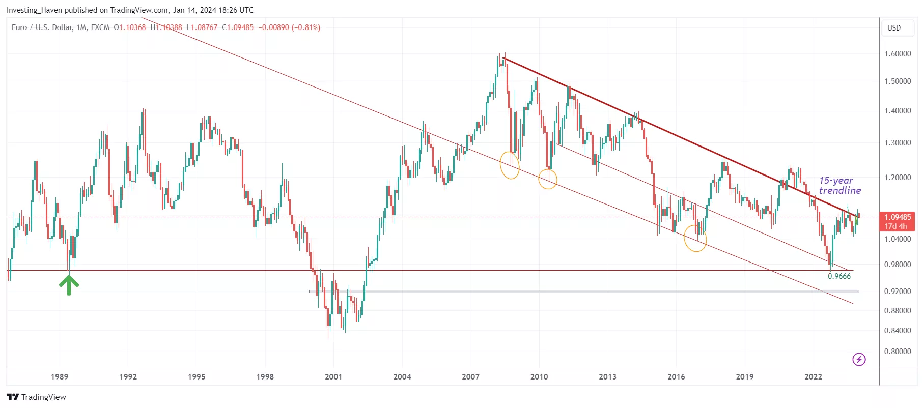 eurusd secular chart