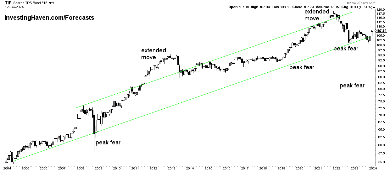 A Silver Price Forecast For 2024 InvestingHaven