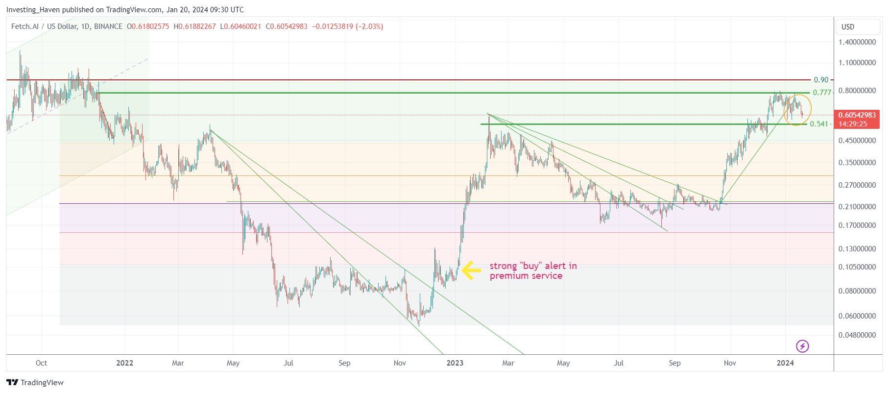 Fetch.ai price rally chart