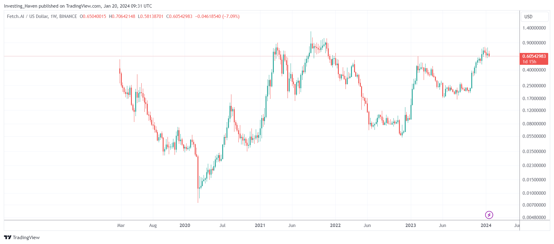 Fetch.ai weekly price chart