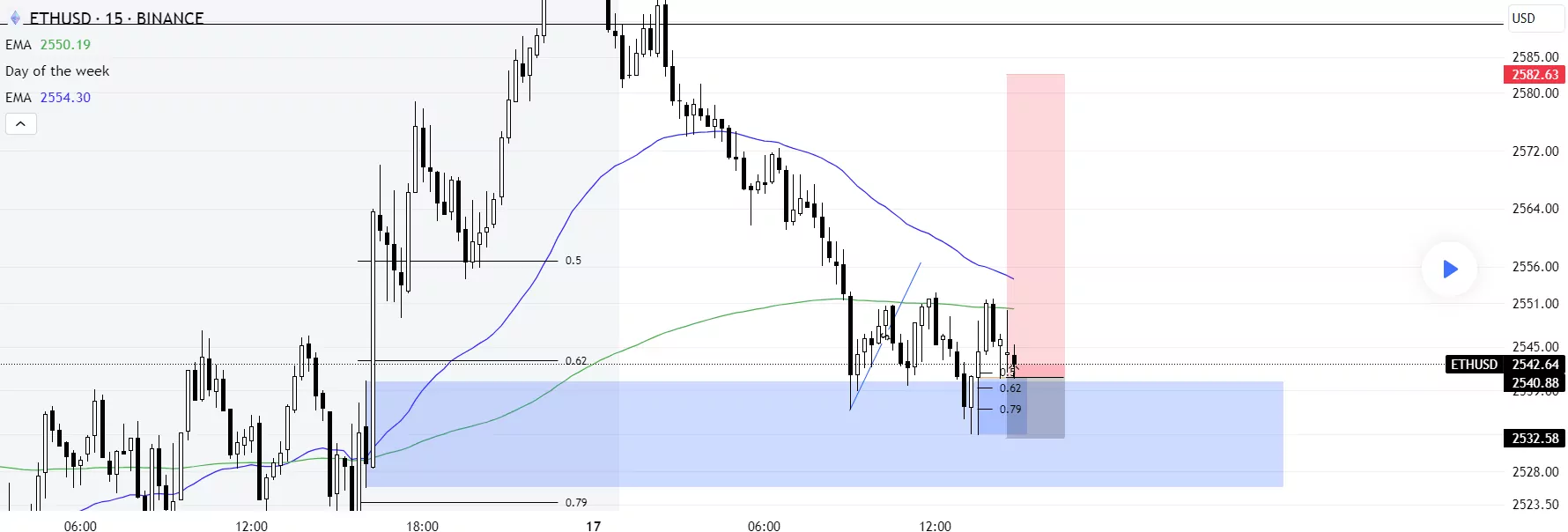 ETH/USD chart trading view