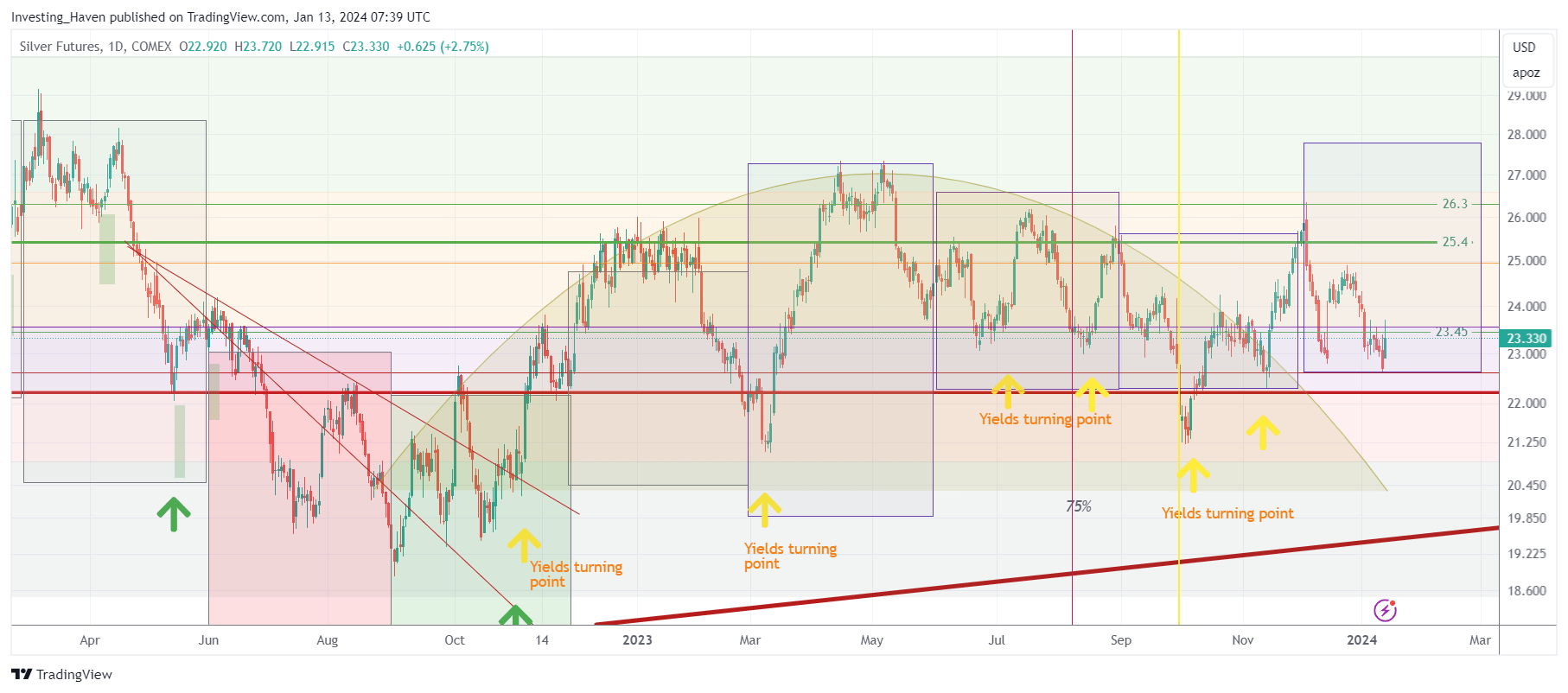 silver price rally to $50 developing on silver chart