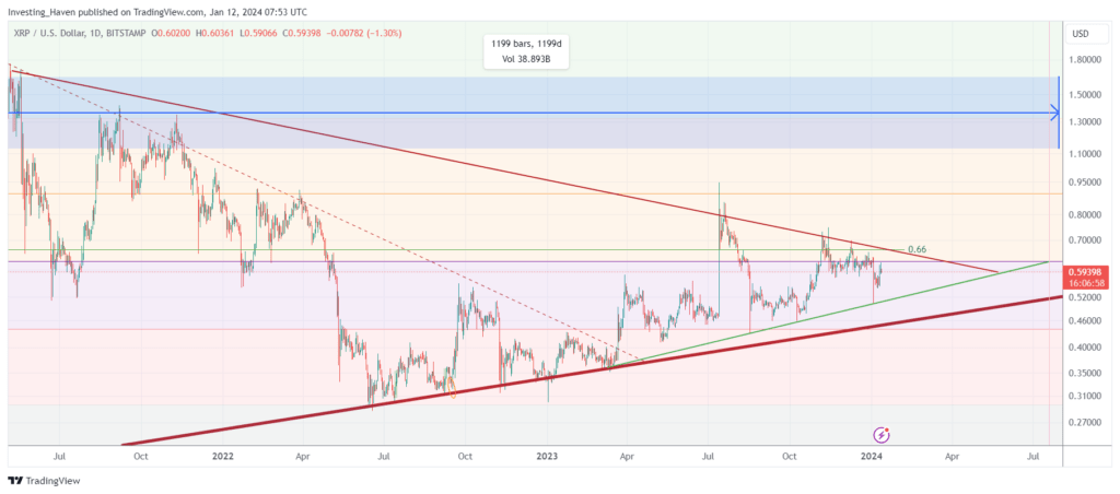 Xrp Has Broken Out Of A Bullish Price Action Pattern. Analyst Predicts XRP Breakout In 2024 - InvestingHaven
