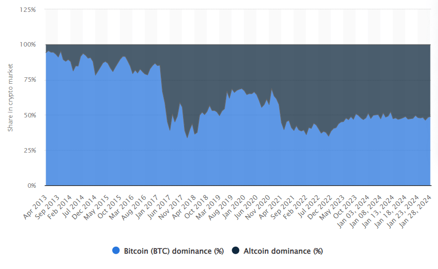 Bitcoin dominance 2013 till 2024