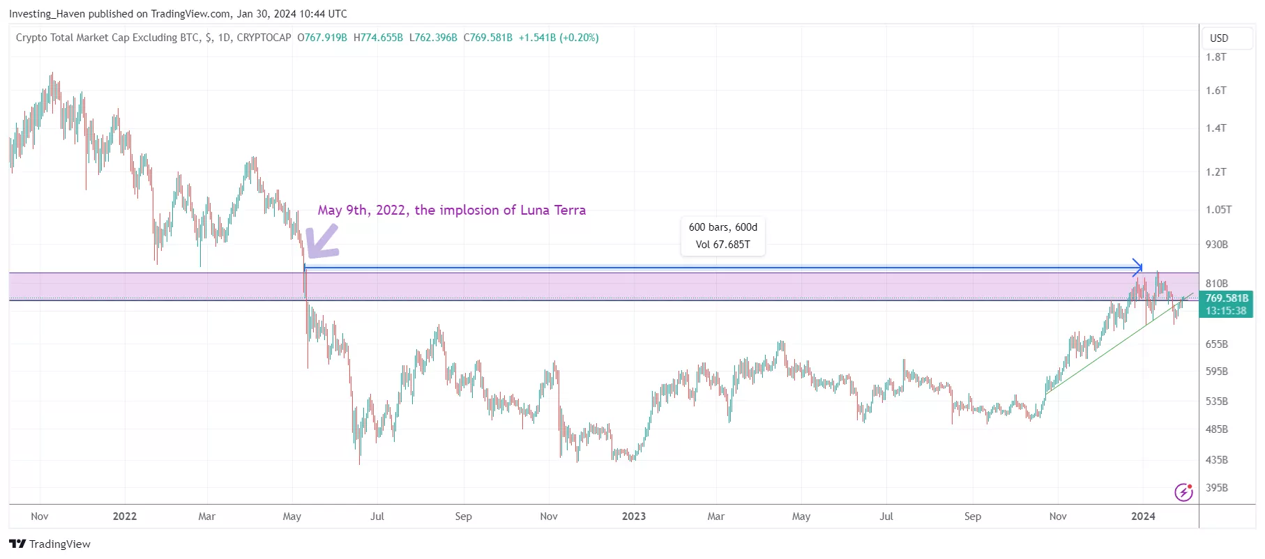 Bitcoin dominance since 2022