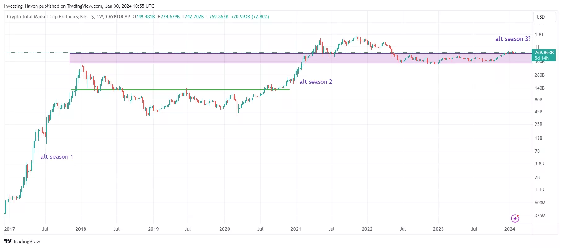 Bitcoin dominance in 2024