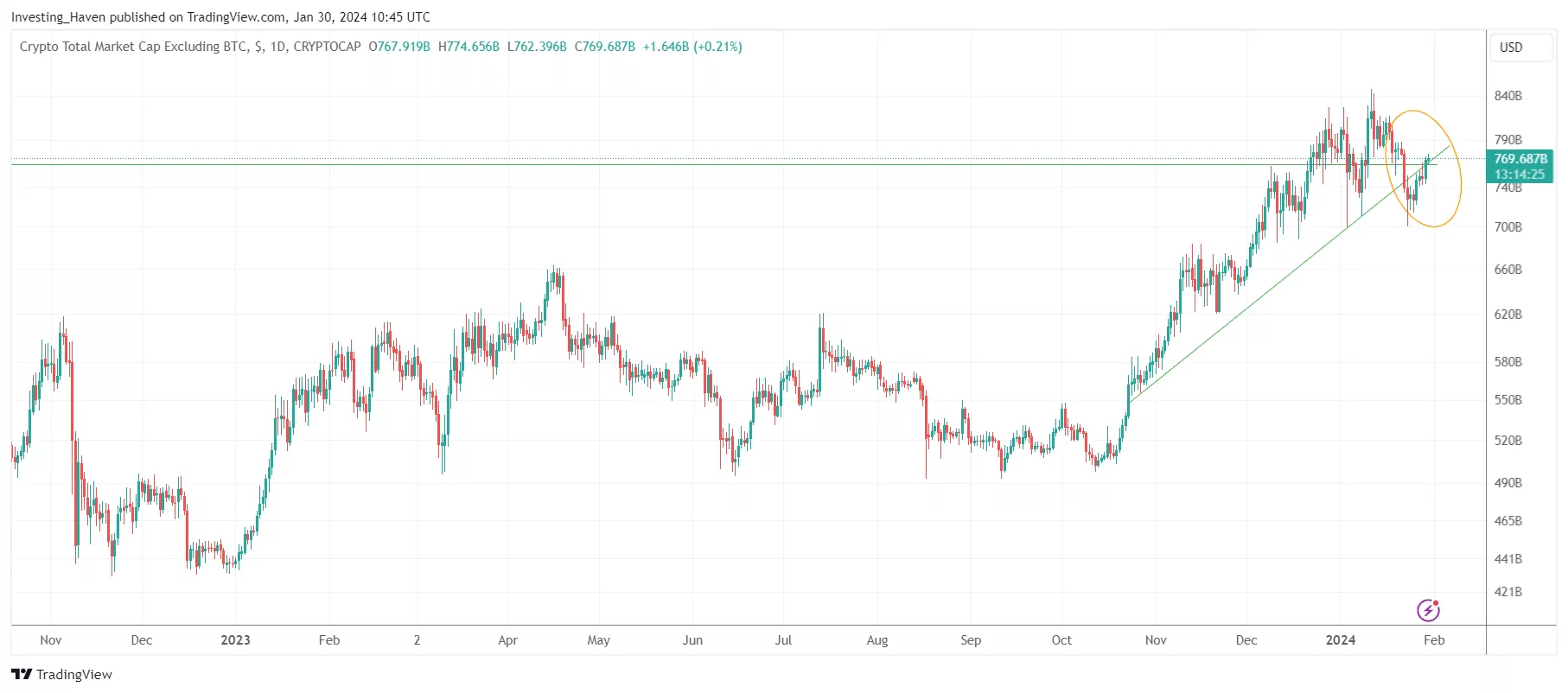 Bitcoin dominance long term
