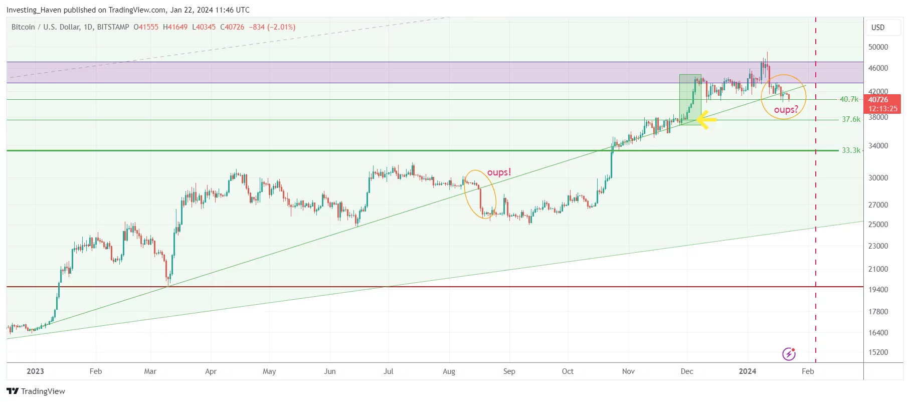 bitcoin drop price imminent