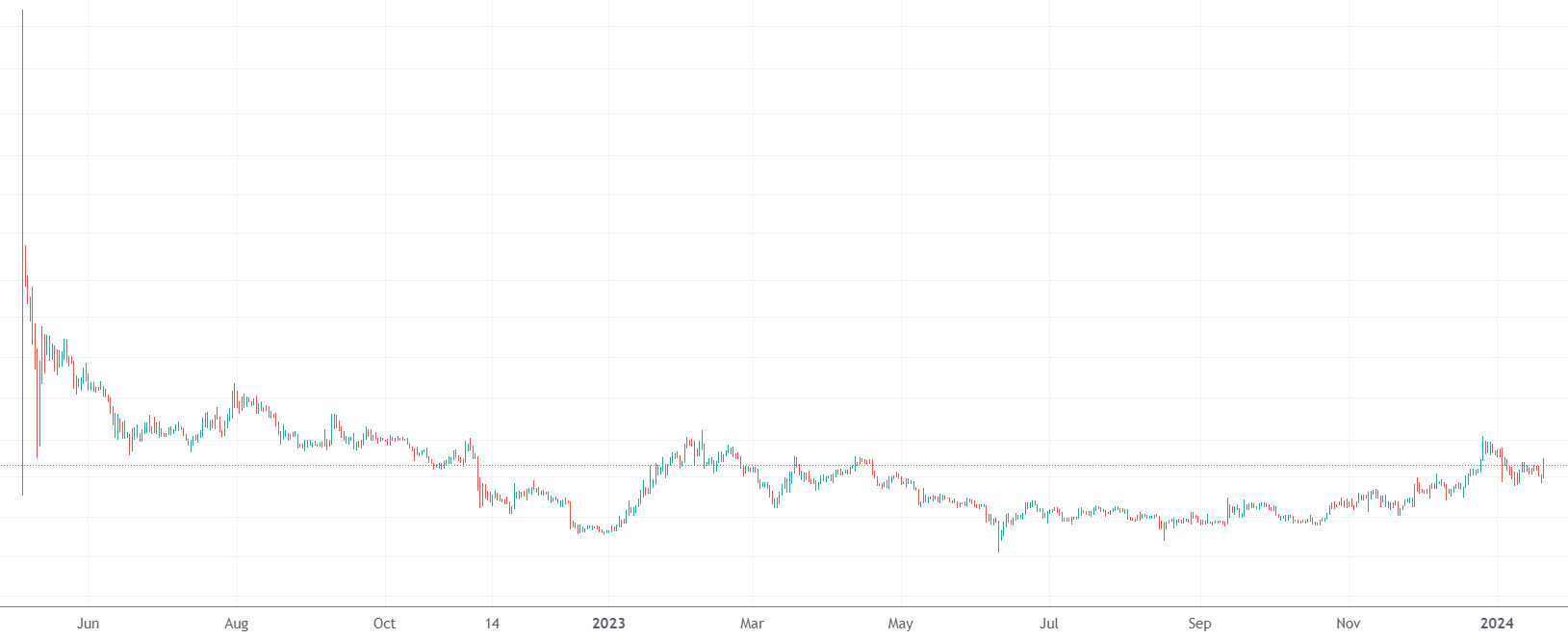 Crypto price graph 2023/2024