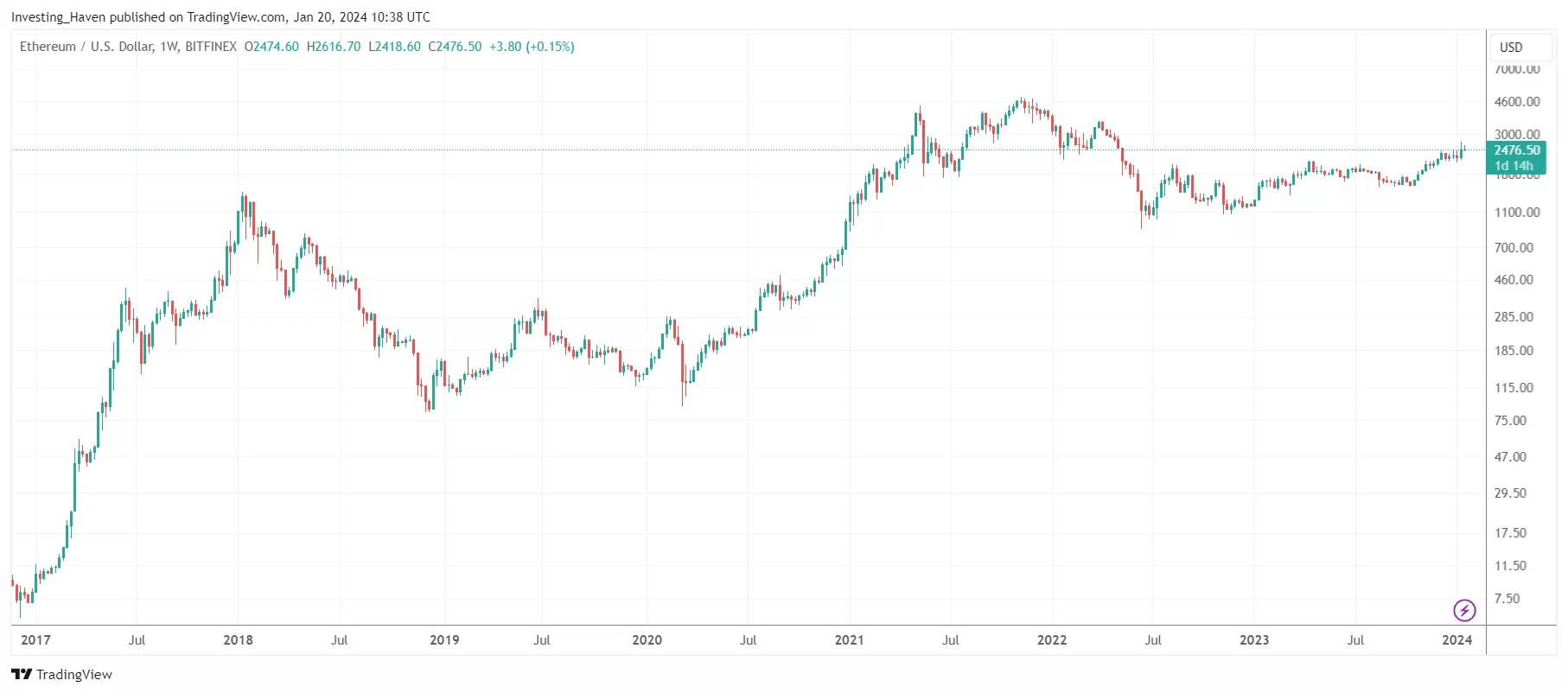 Ethereum price chart 2025