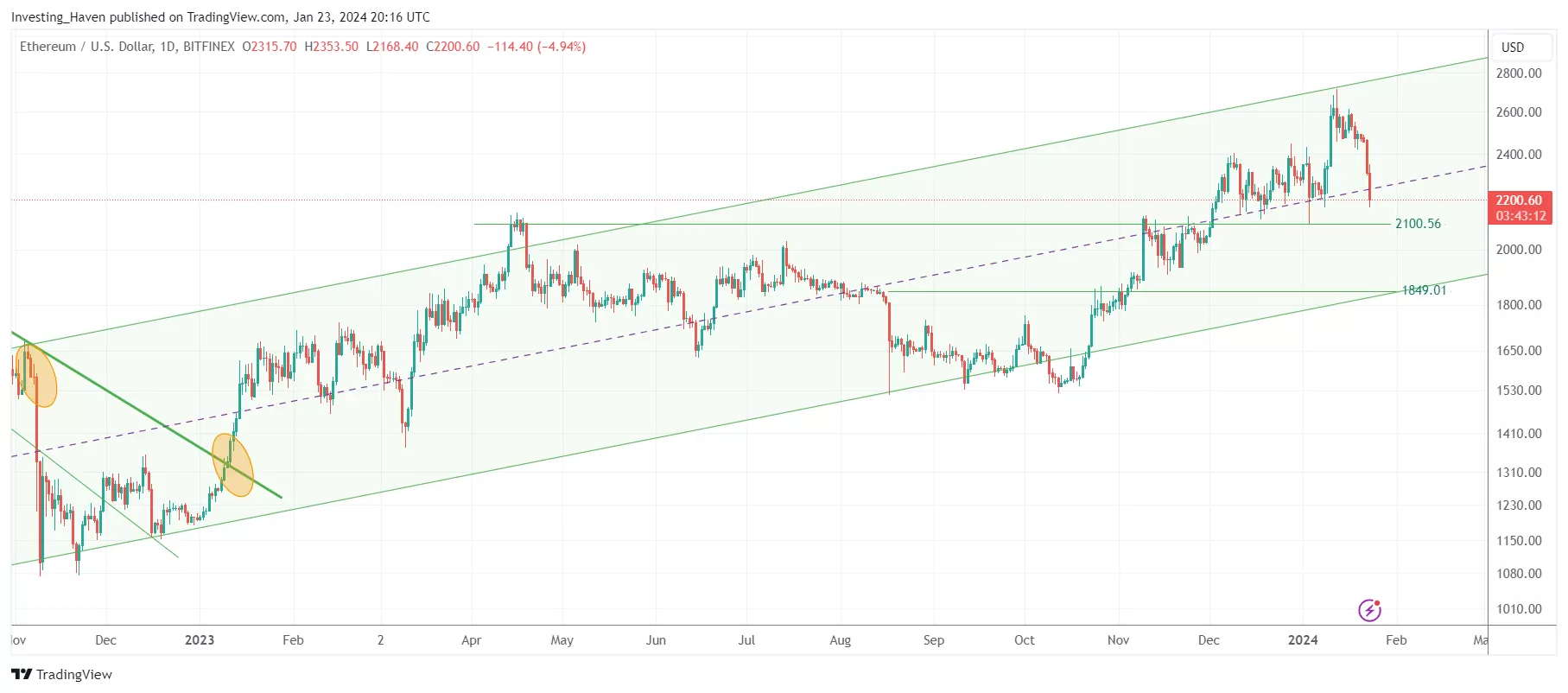 ethereum bearish