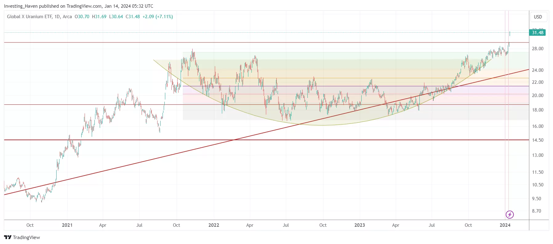 Uranium Market - Major Breakout In 2024 Happening Now - InvestingHaven