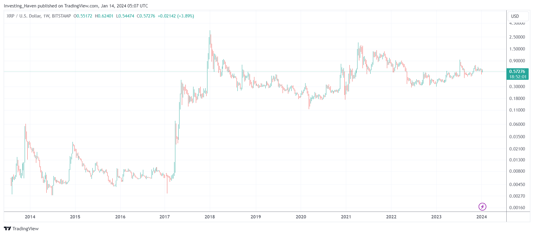 Our XRP Price Forecast 2024 InvestingHaven