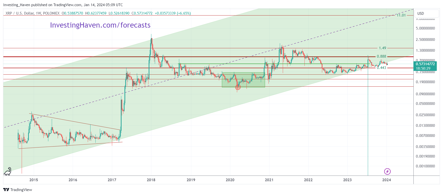 Our XRP Price Forecast 2024 InvestingHaven