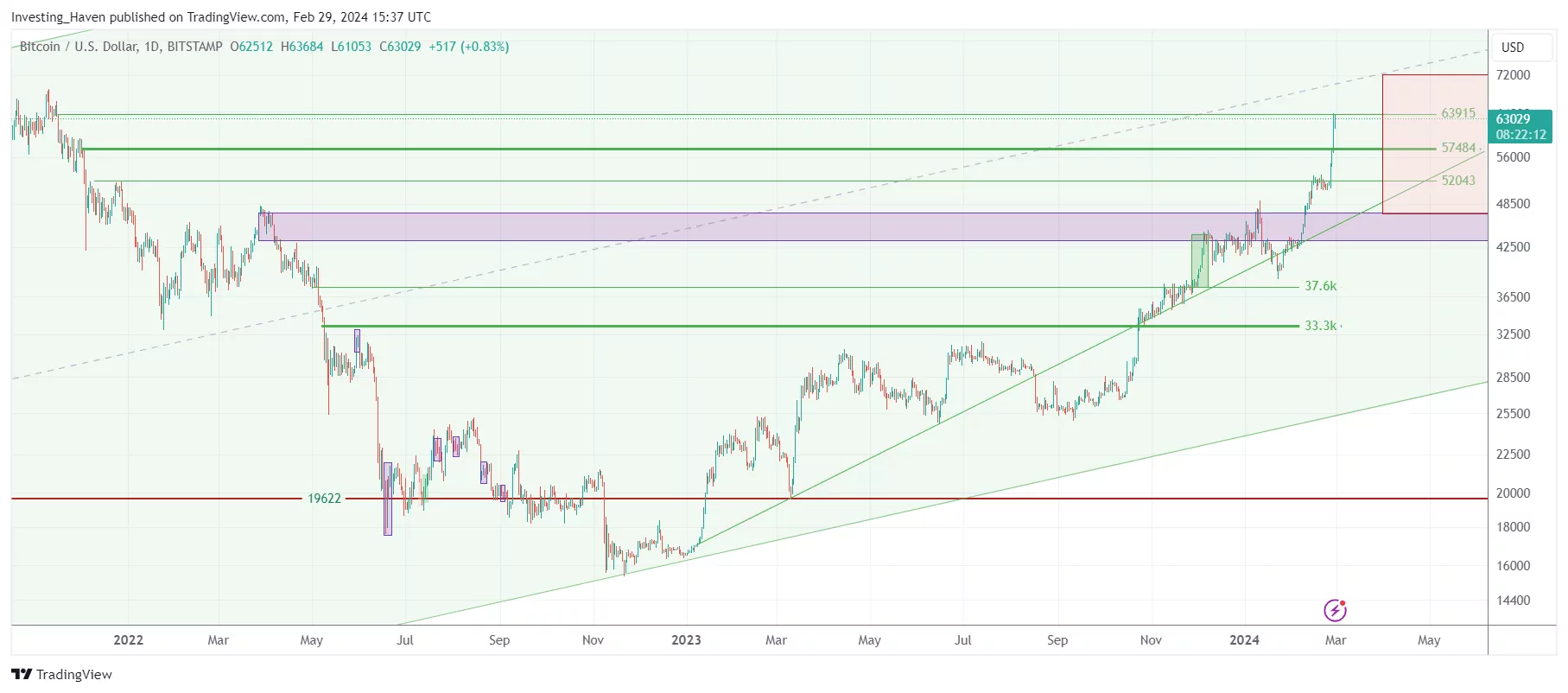 BTC kick off alt season 2024