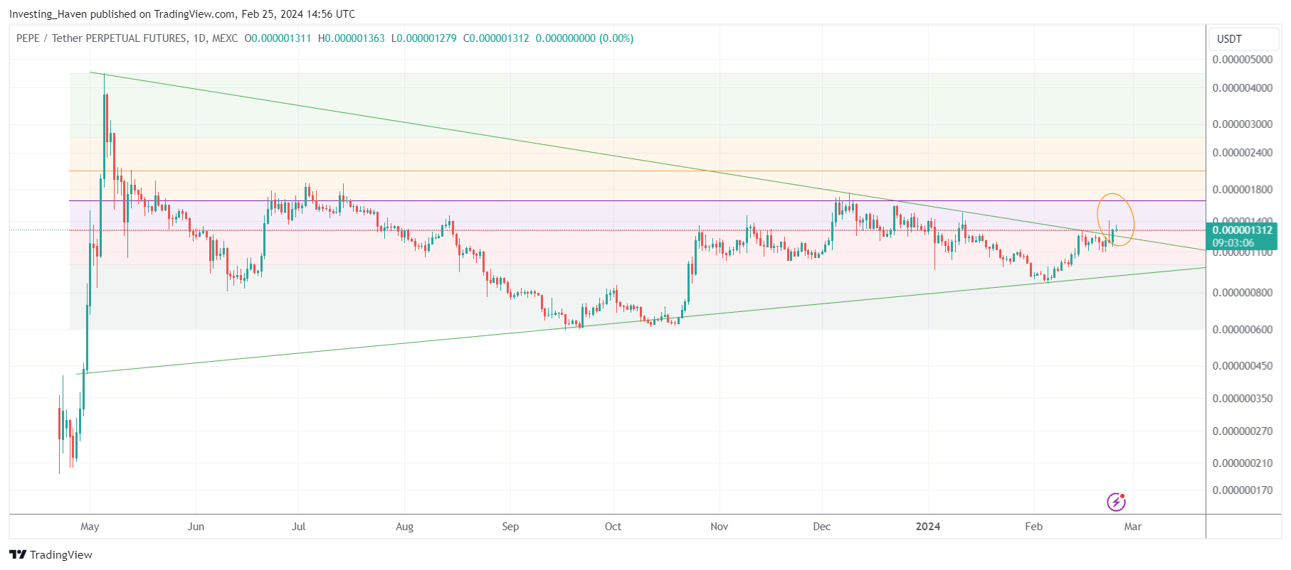 Breakout in PEPE with levels