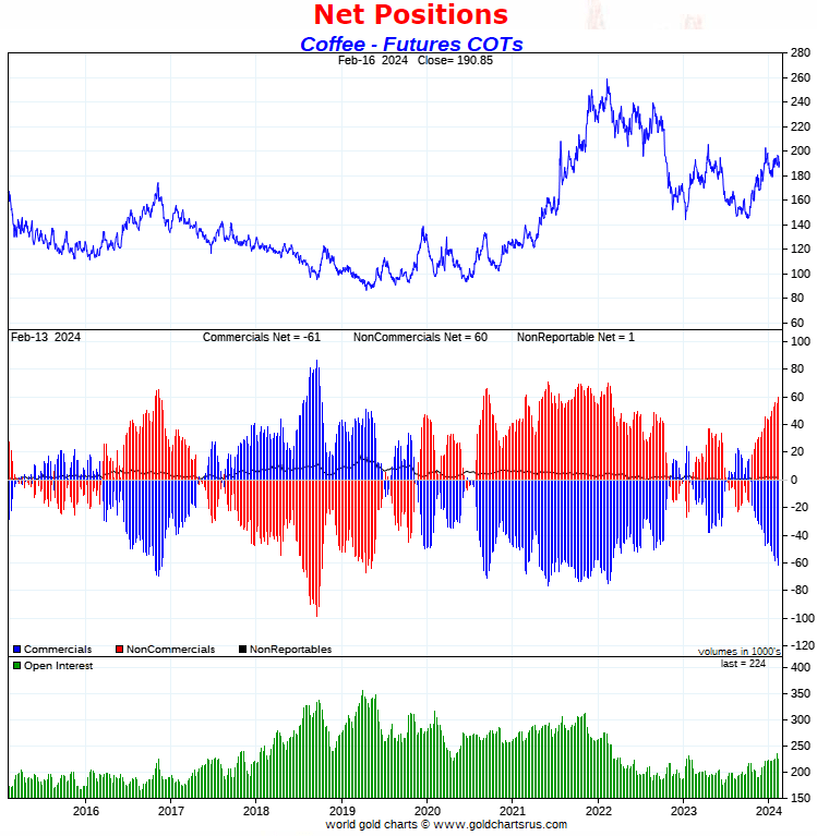 coffee leading indicator CoT report