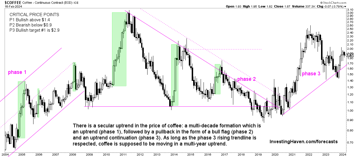 coffee price forecast 2024 2025 2026