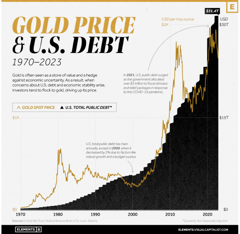gold price US debt correlation historical