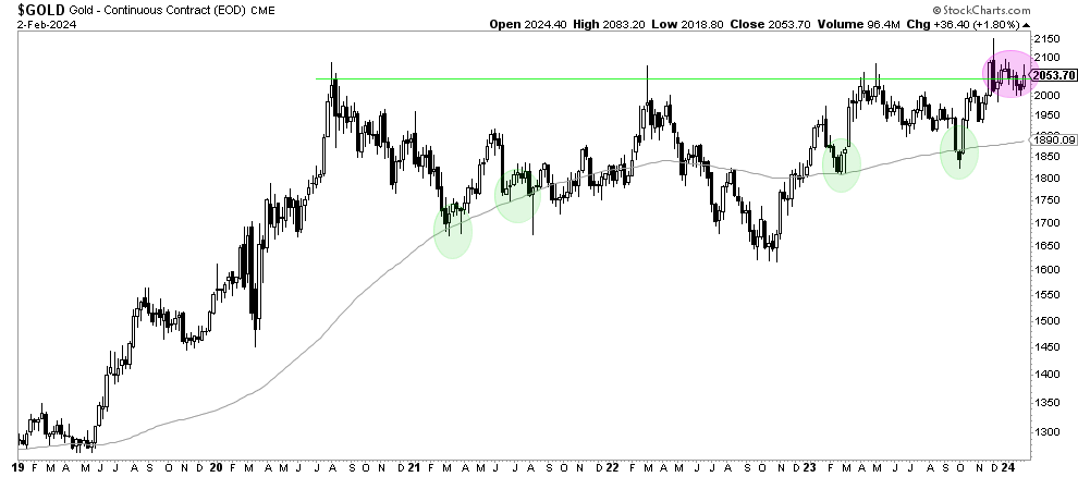 gold price chart bullish