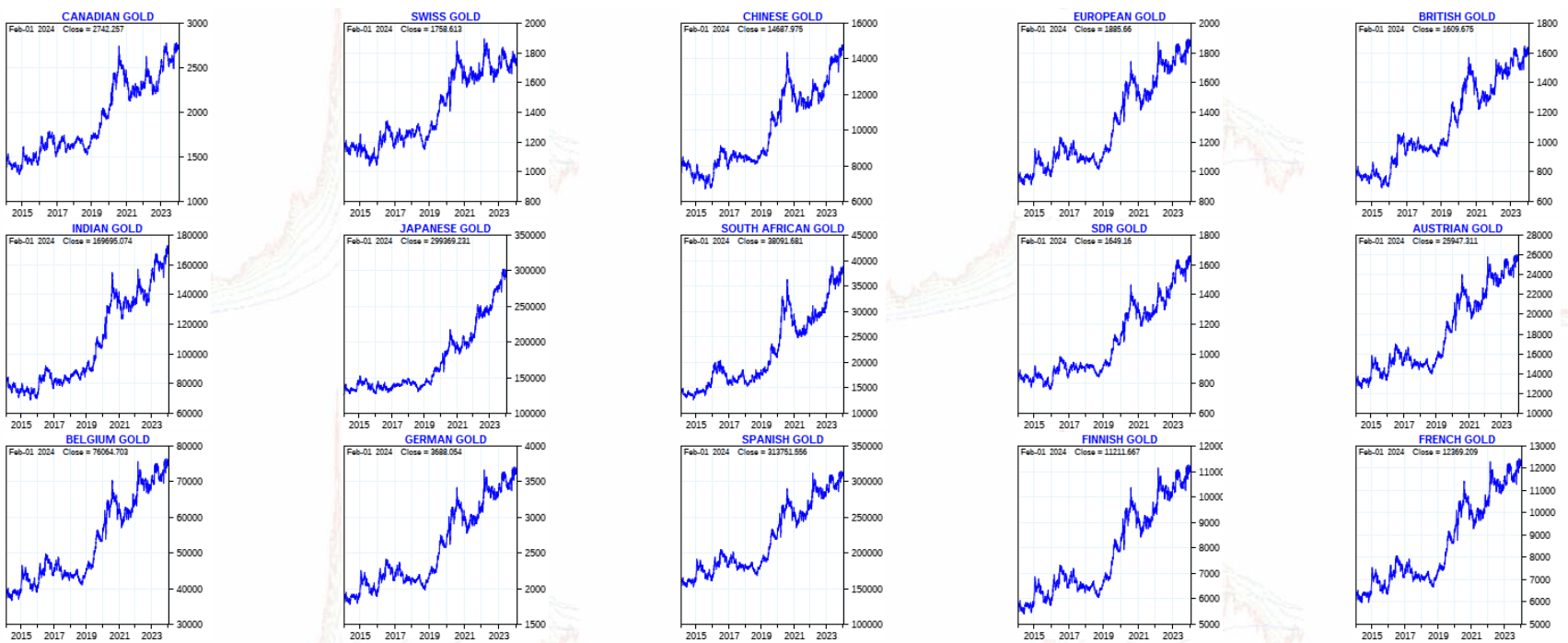 long term gold price charts world currencies