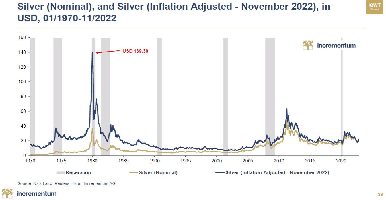 silver inflation adjusted