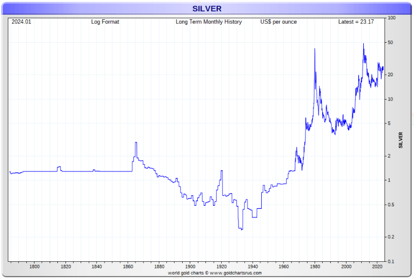 historical silver price