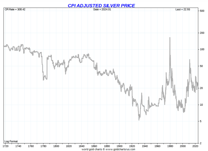 silver historical price cpi adjusted