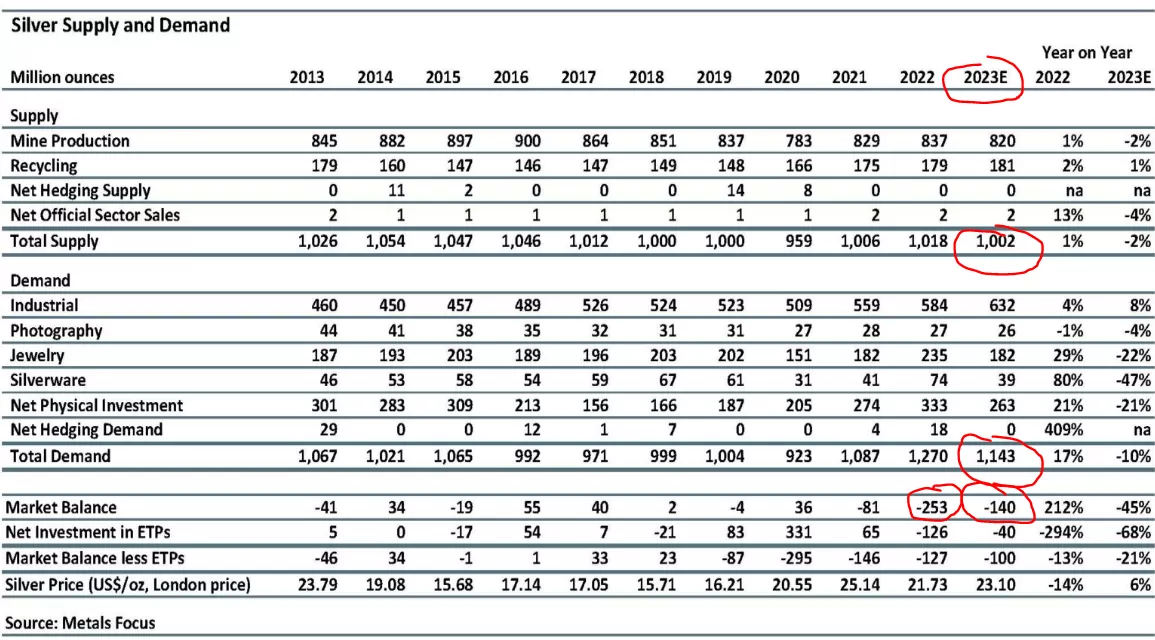 silver supply demand 2023E