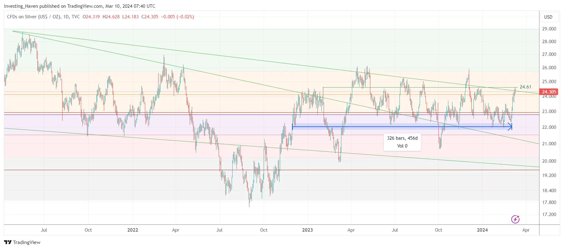 silver price chart 2024