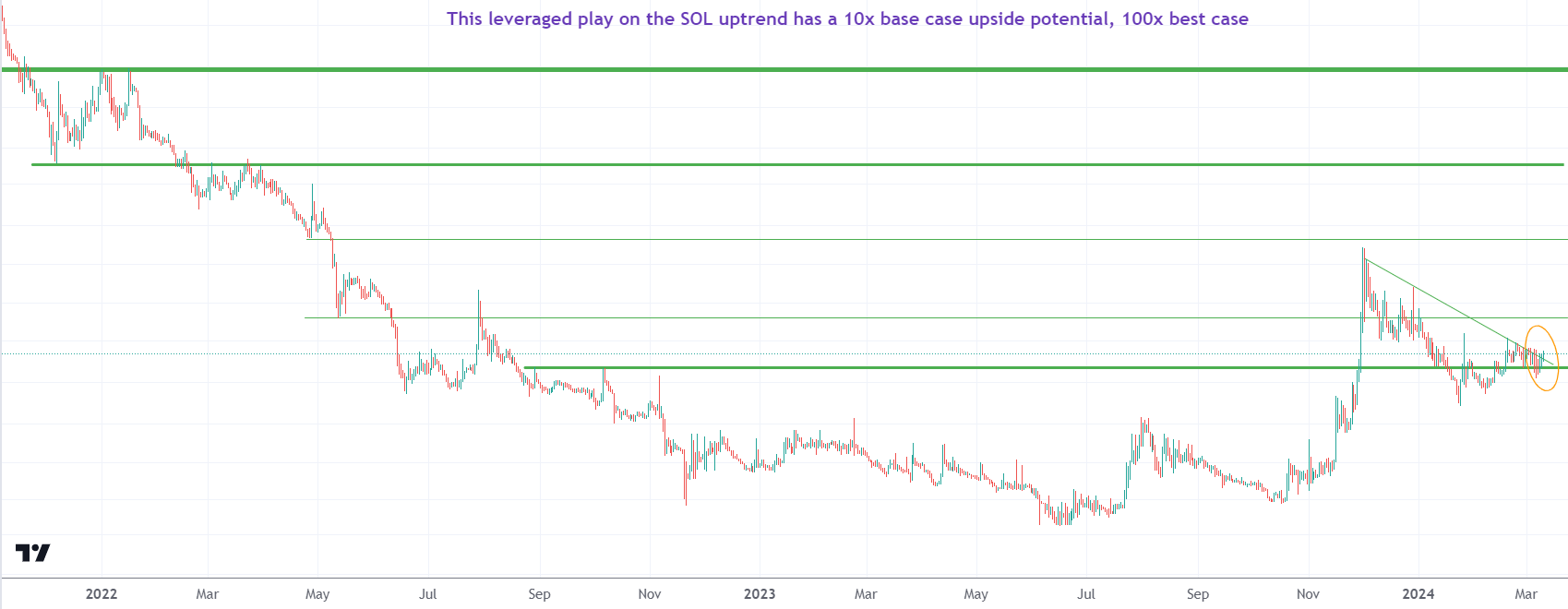 SOL leveraged play MARCH 2024