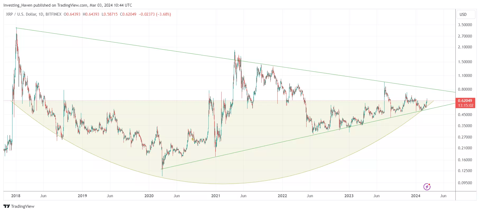 XRP bullish triangle 2024