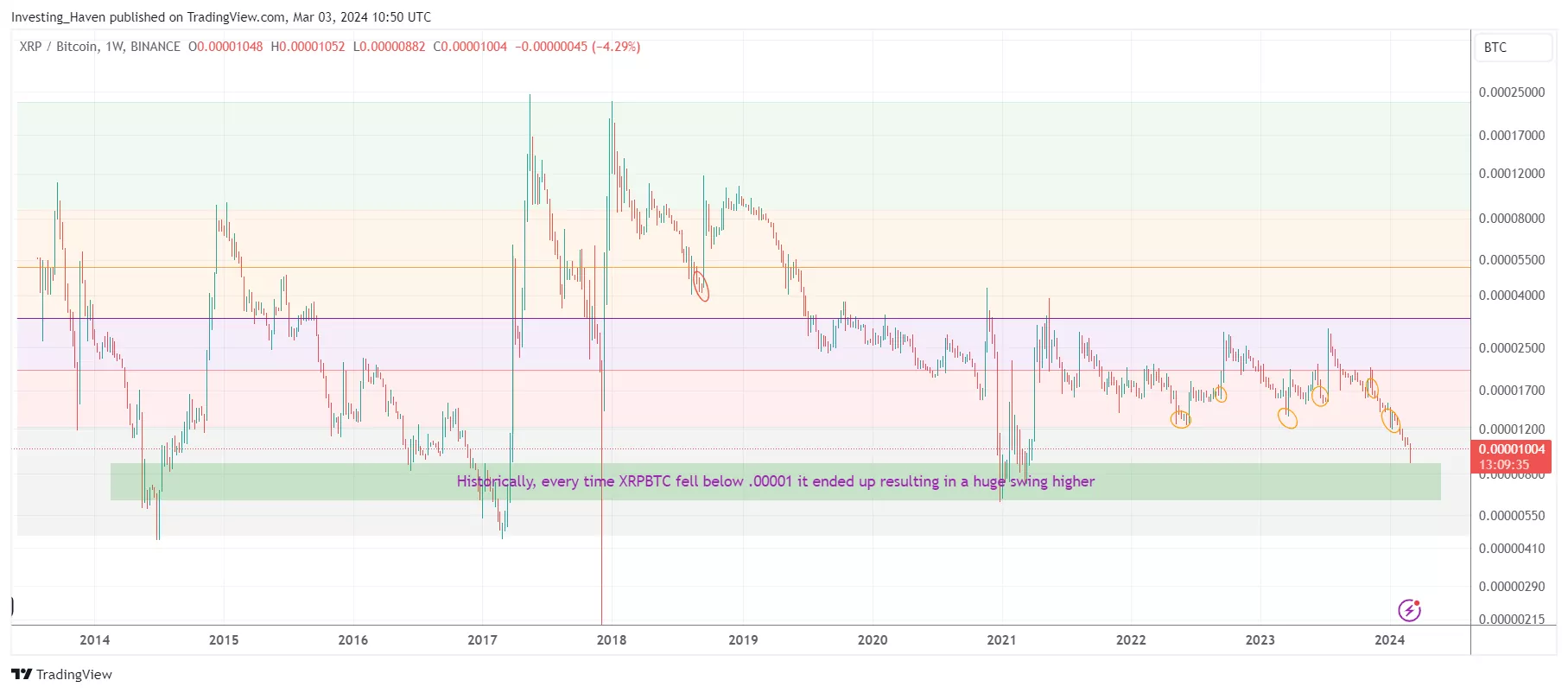 historical XRP swings in 2024