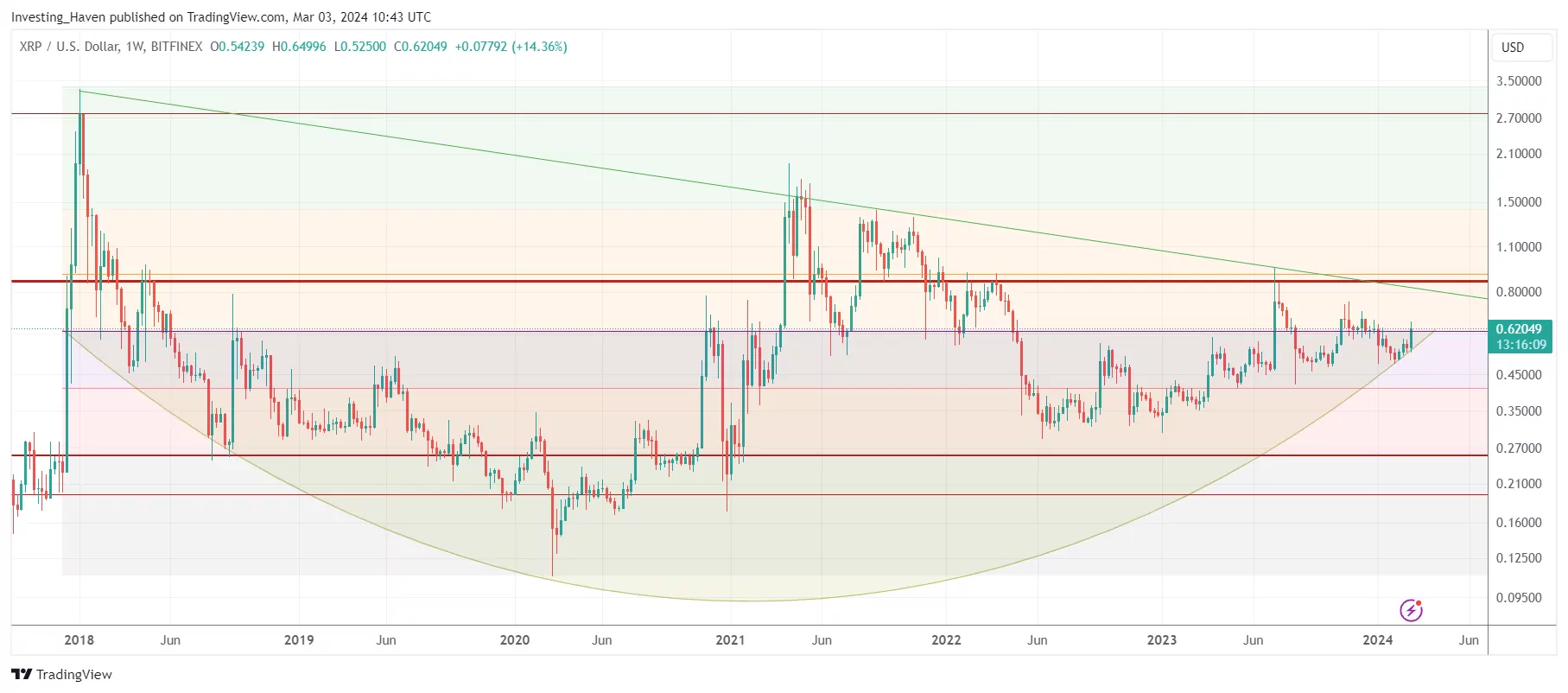 XRP bullish pattern in 2024