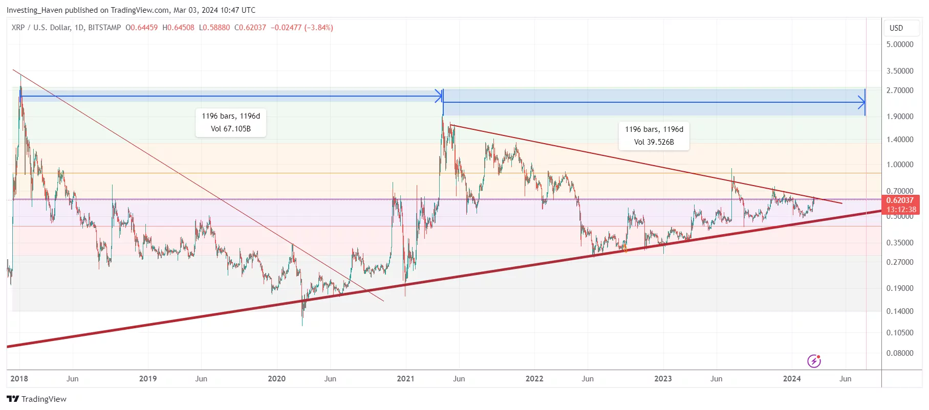 XRP rise in 2024