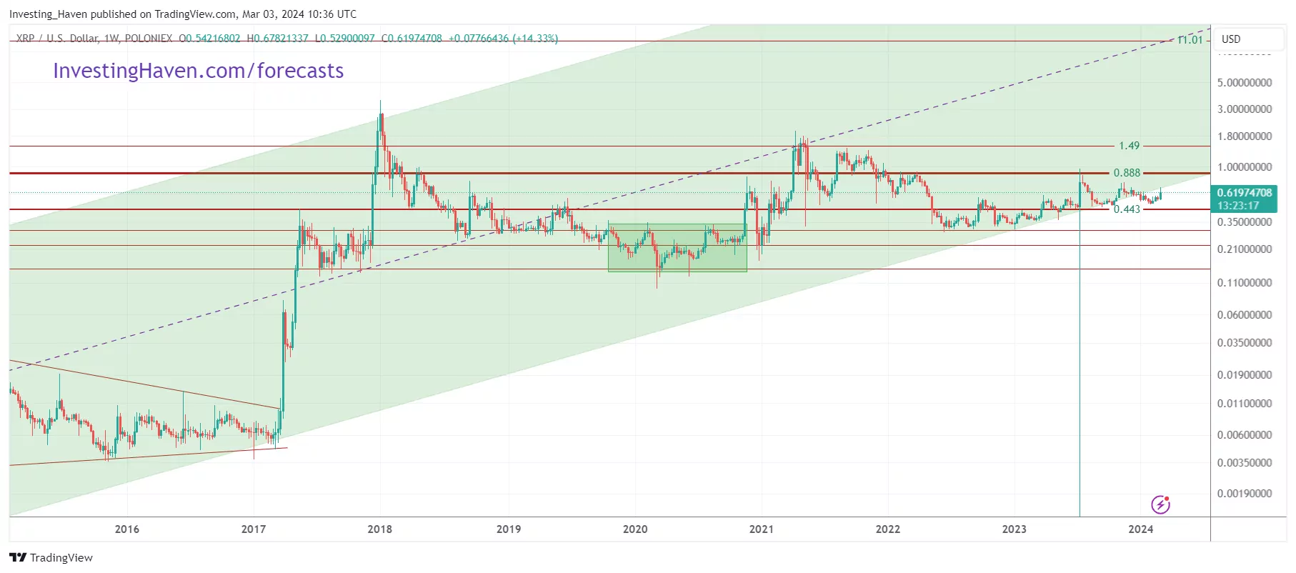 XRP secular price chart