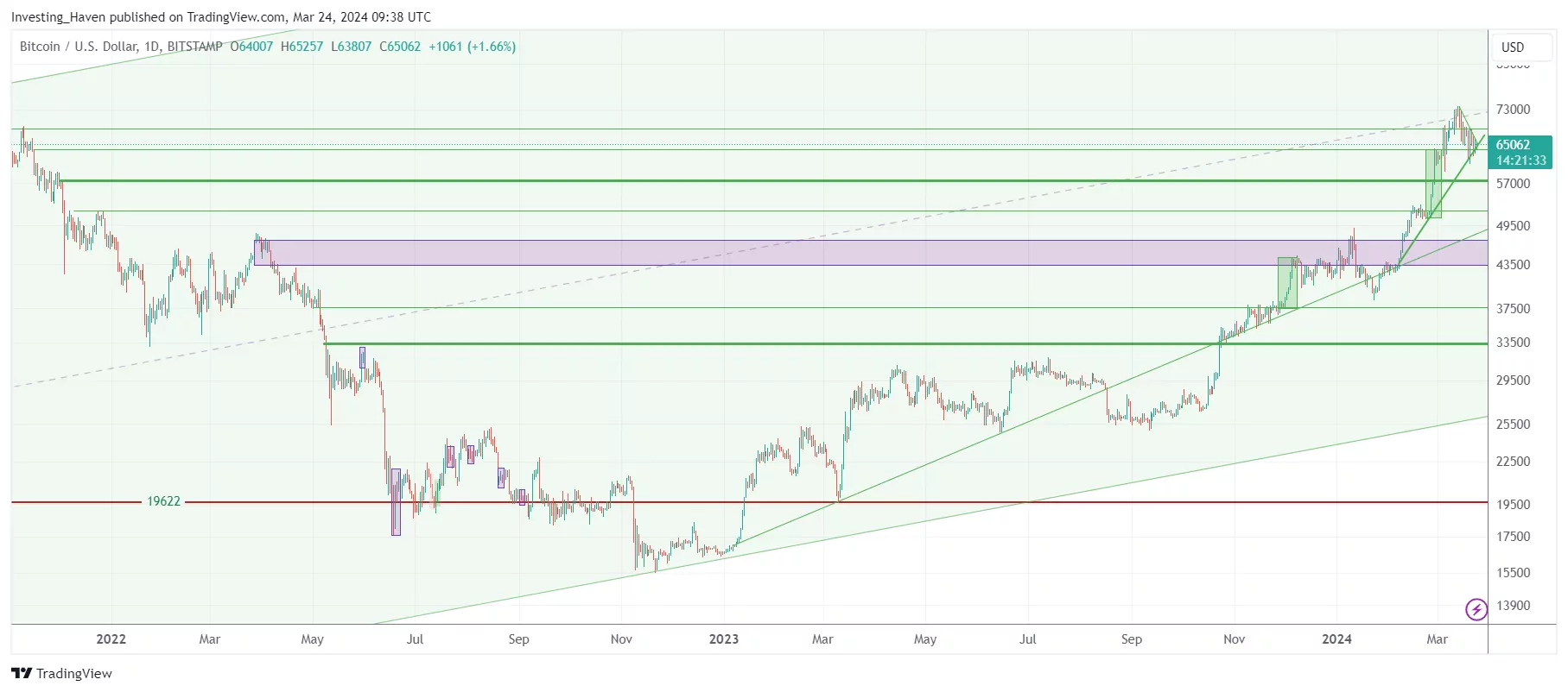 BTC daily chart