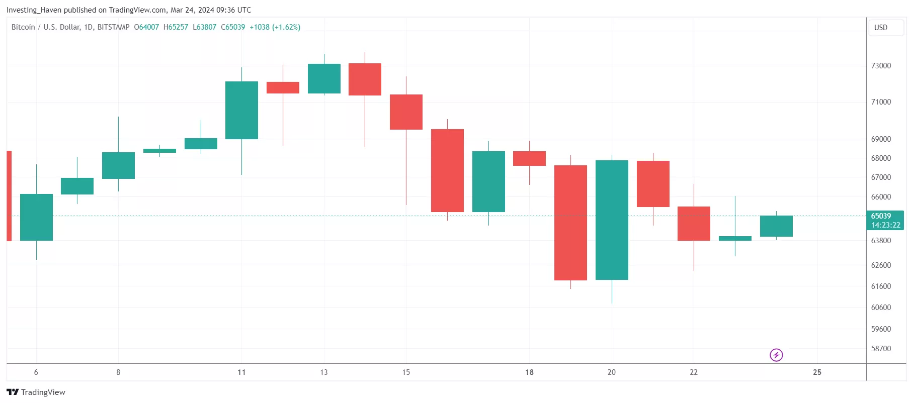BTC bear market rejection