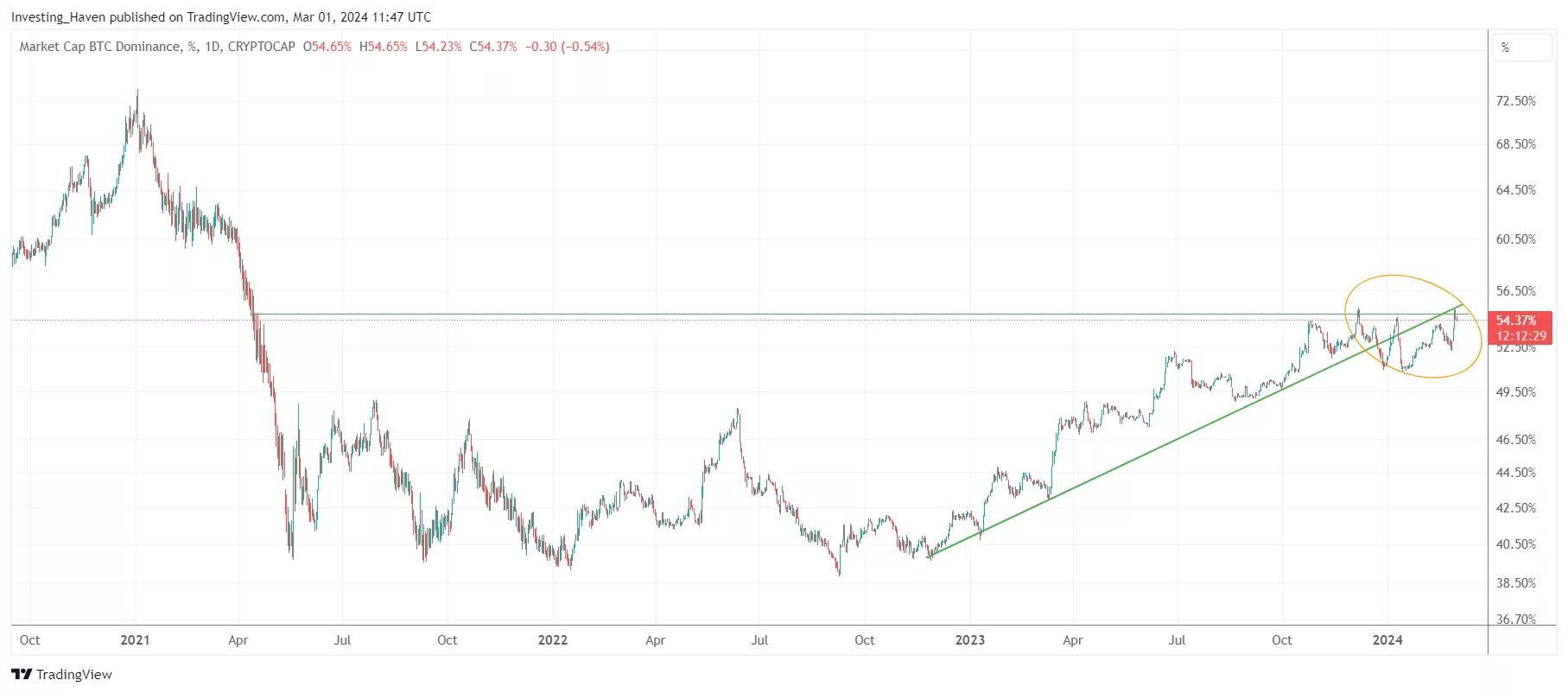 BTC dominance vs alt season 2024