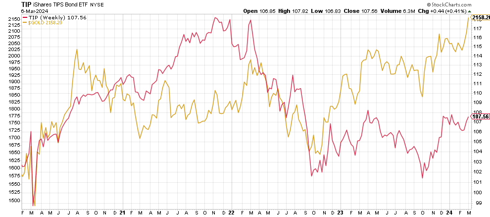 gold price vs inflation expectations