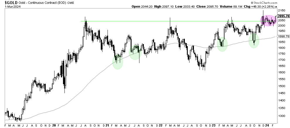 gold price breakout weekly