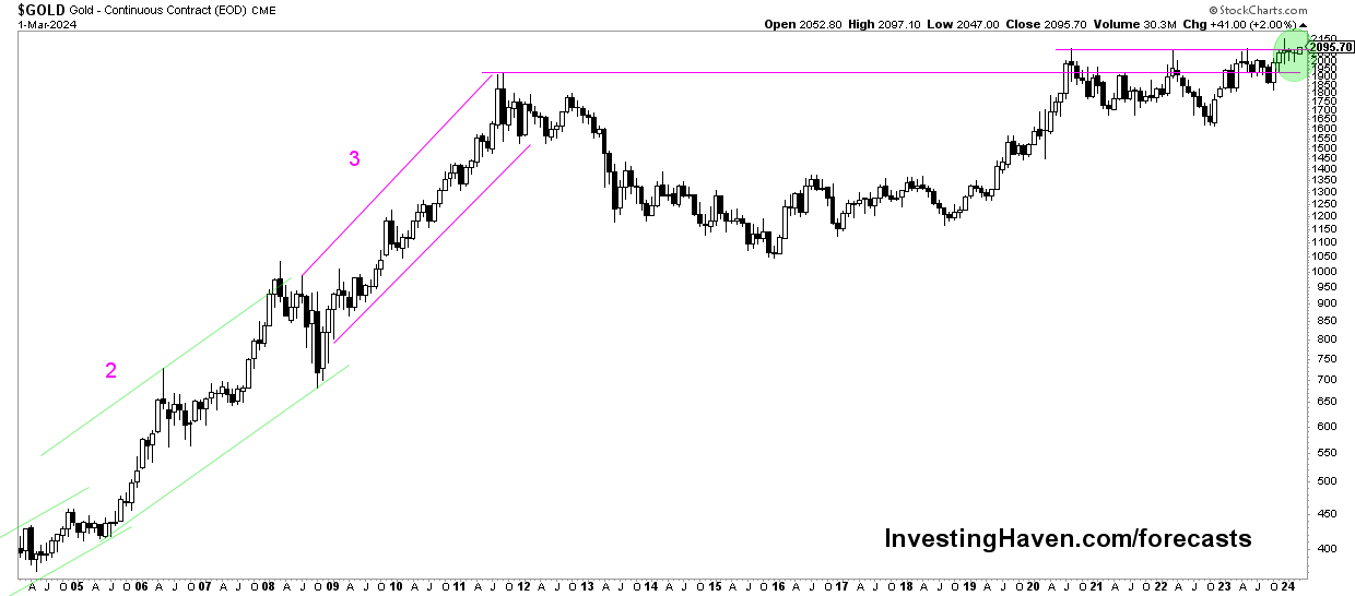 gold price breakout monthly