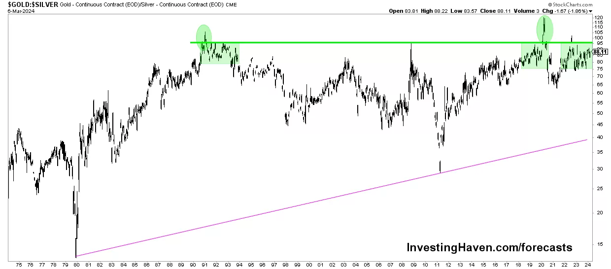 Gold silver PRICE ratio