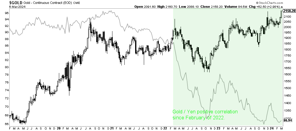 yen gold correlation