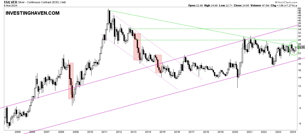 silver price chart trendline 2024