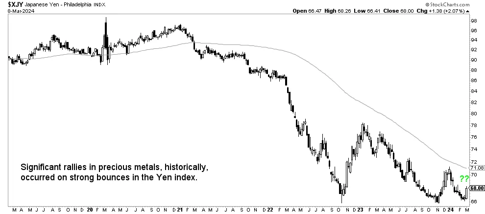 yen correlation silver MARCH 2024