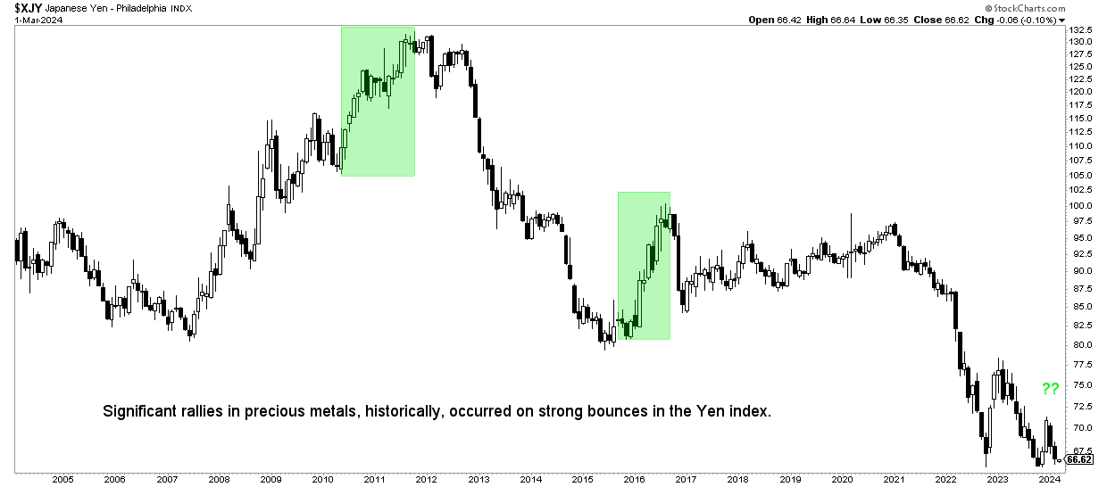 yen silver correlation long term