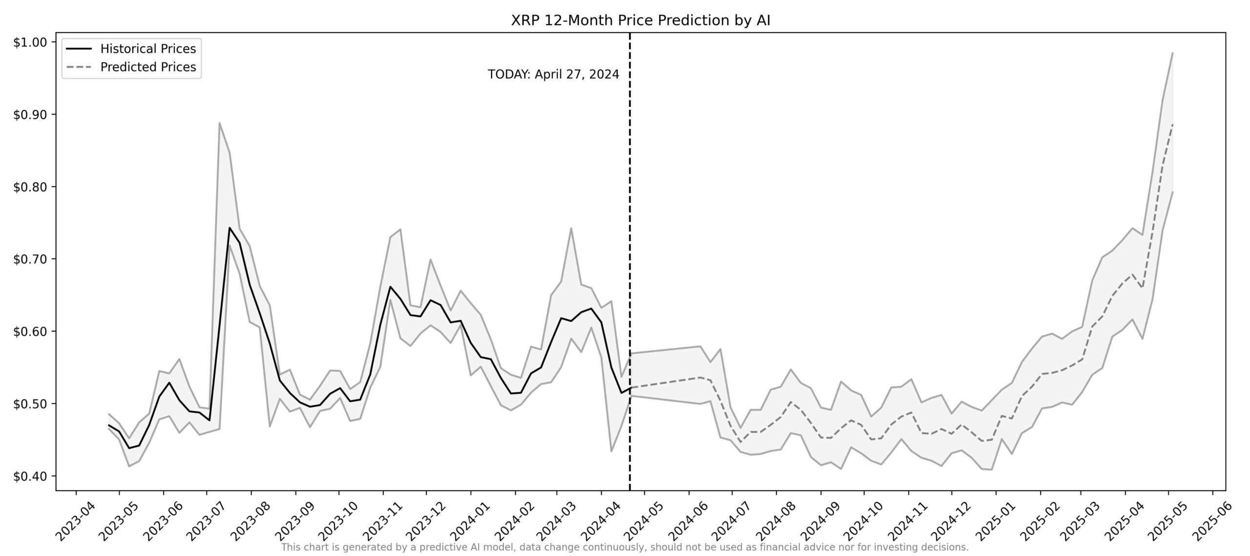 XRP price predictions 2024 2025