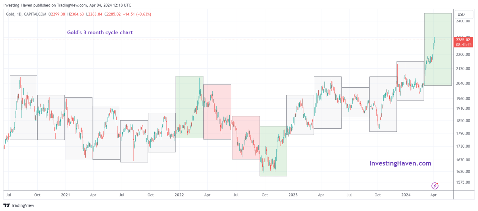 Will Gold Continue To Rise In 2024 Or Is The Gold Price Rally Over