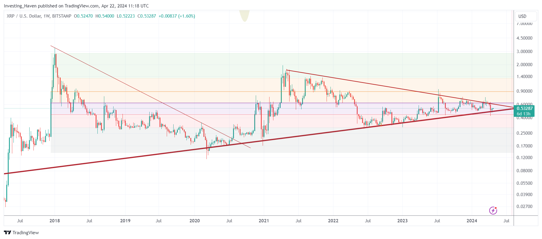 XRP Price Predictions 2024 2025 2026 InvestingHaven